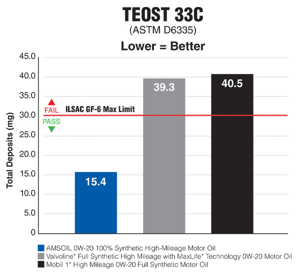 ASTM-D6335 TEOST 33C deposits removal test
results